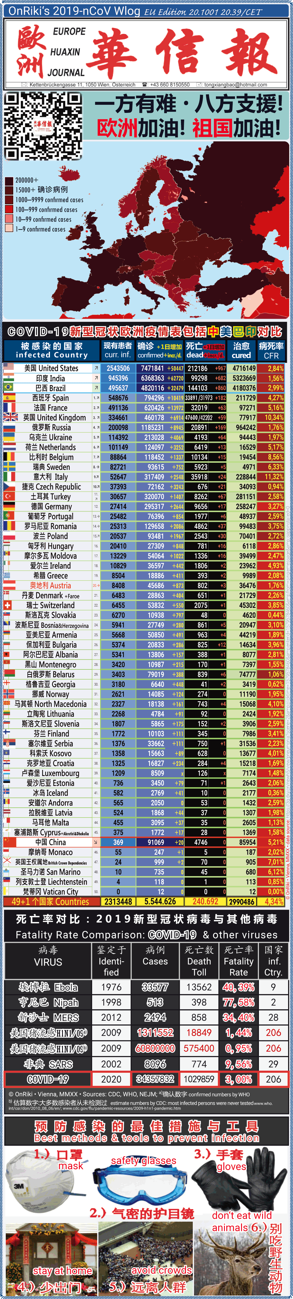 Covid-19 Situation in Whole Europe including China， USA, Brazil and India comparison
