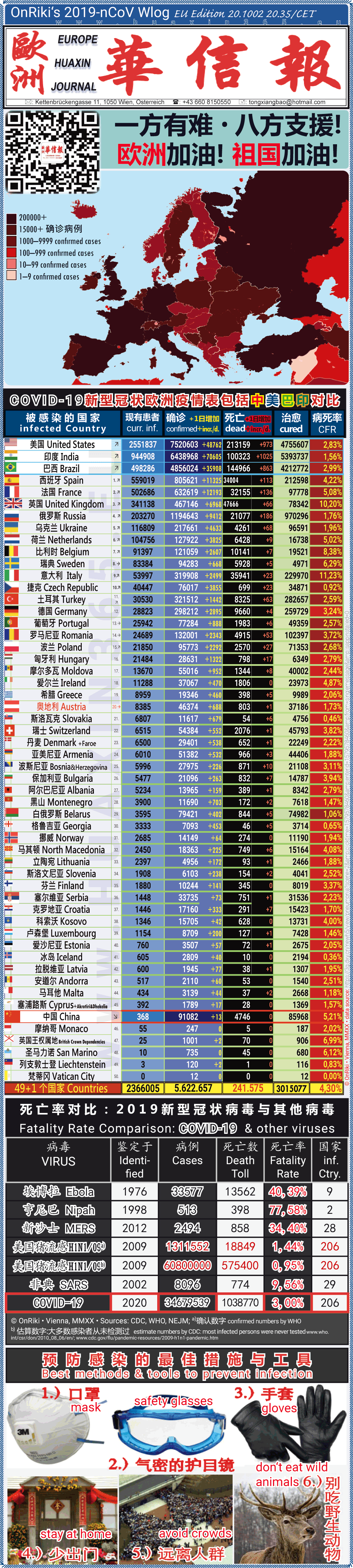 Covid-19 Situation in Whole Europe including China， USA, Brazil and India comparison