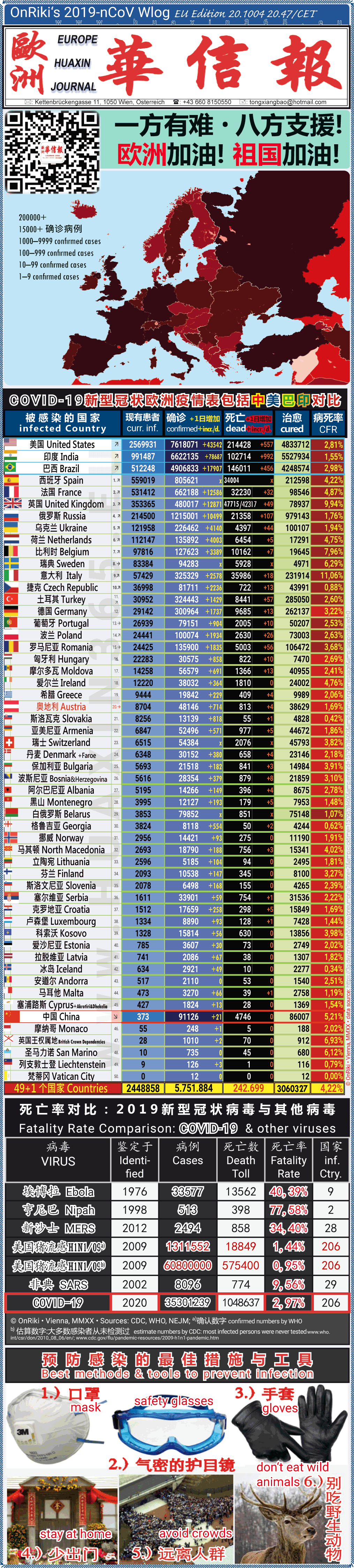 Covid-19 Situation in Whole Europe including China， USA, Brazil and India comparison