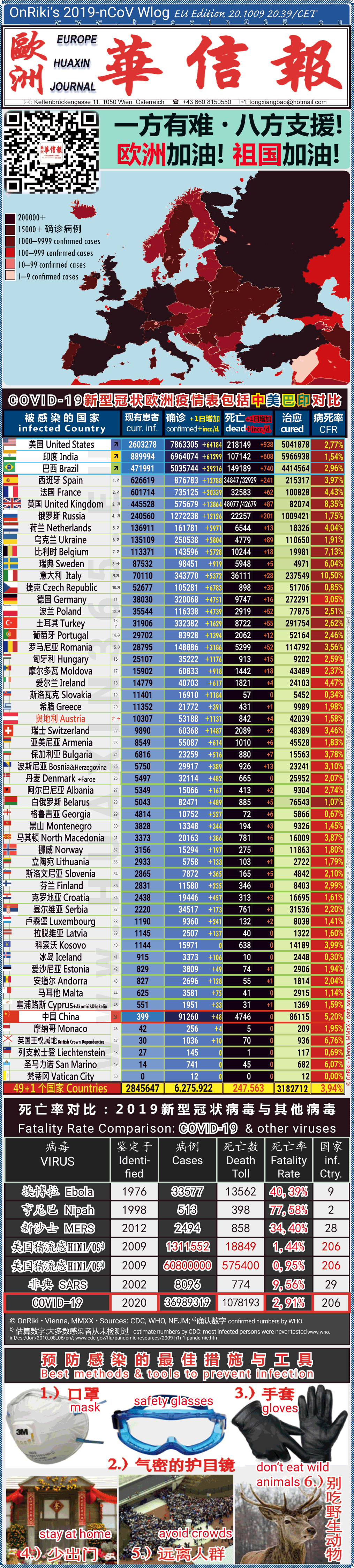 Covid-19 Situation in Whole Europe including China， USA, Brazil and India comparison