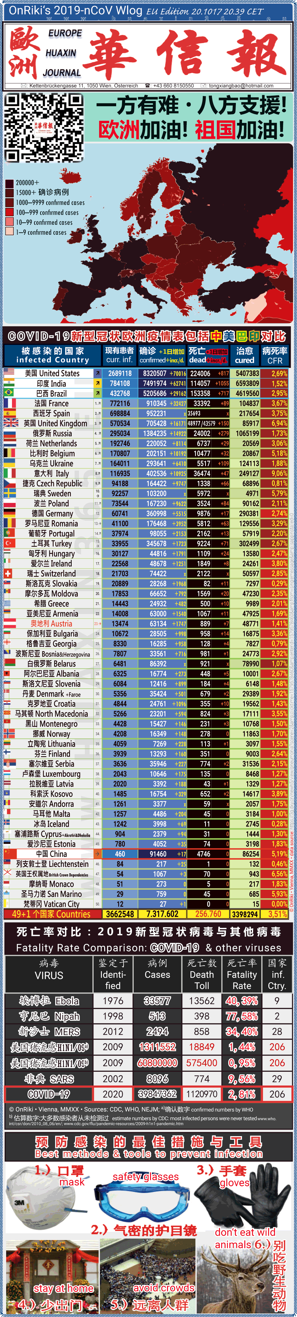Covid-19 Situation in Whole Europe including China， USA, Brazil and India comparison