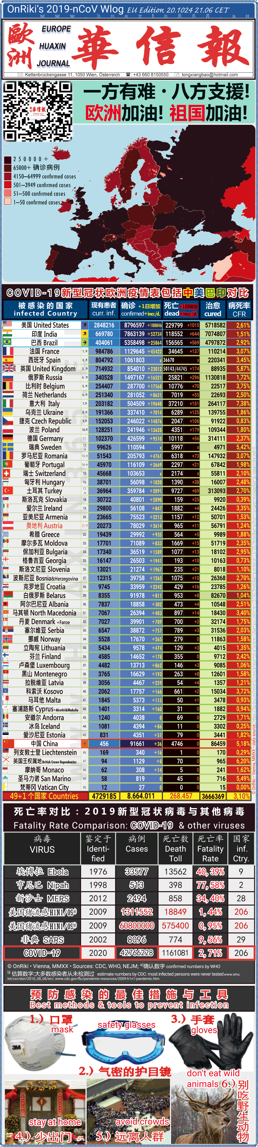 Covid-19 Situation in Whole Europe including China， USA, Brazil and India comparison