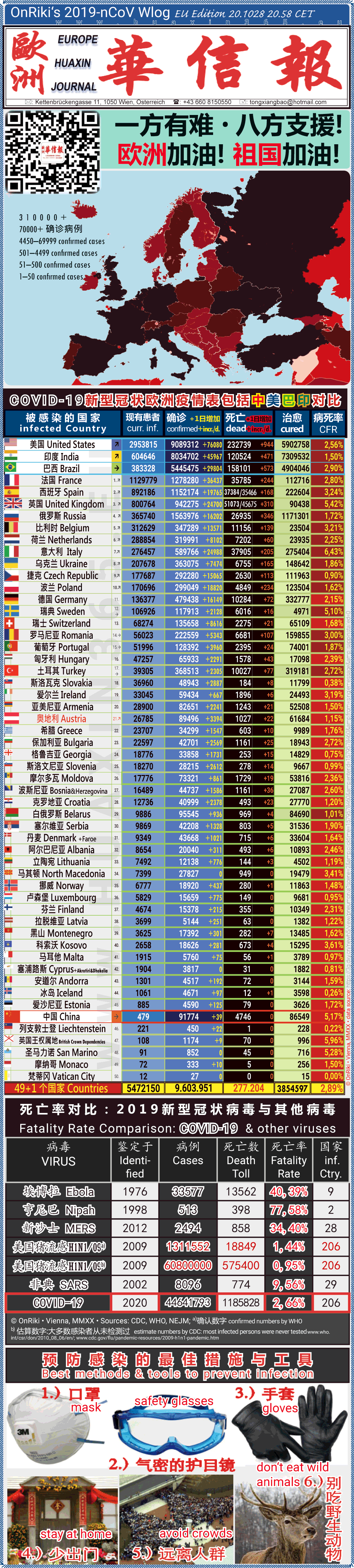 Covid-19 Situation in Whole Europe including China， USA, Brazil and India comparison