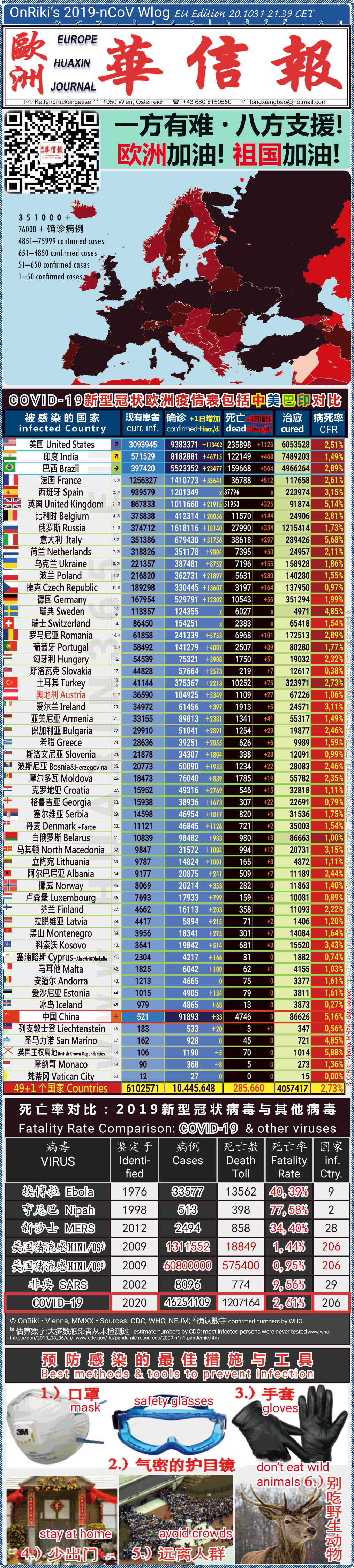 Covid-19 Situation in Whole Europe including China， USA, Brazil and India comparison