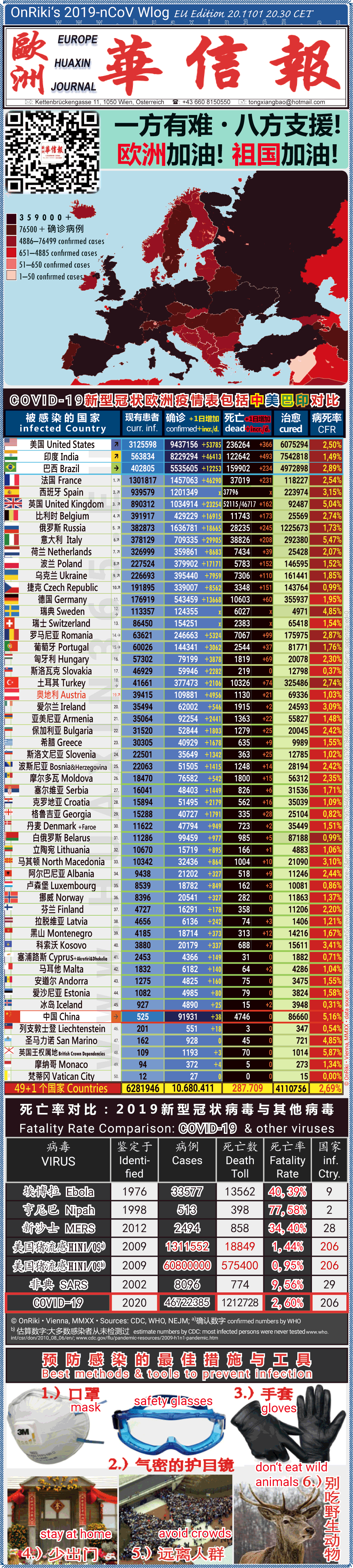 Covid-19 Situation in Whole Europe including China， USA, Brazil and India comparison