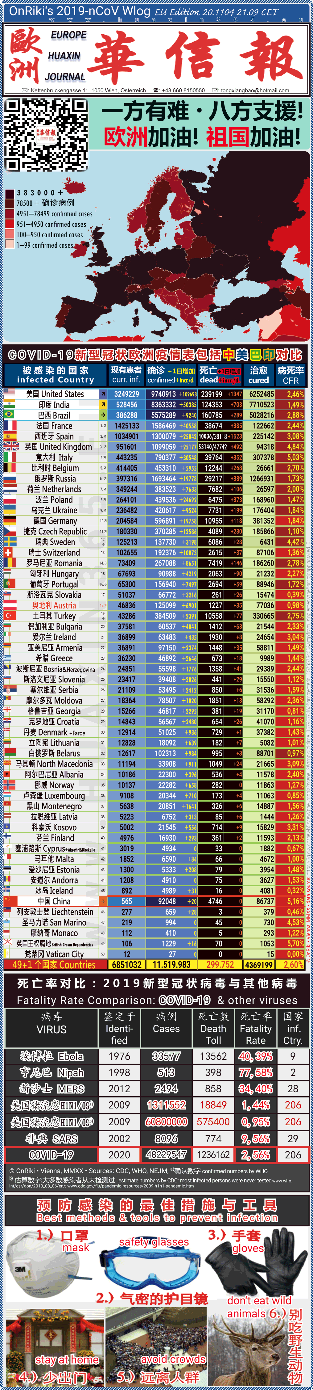 Covid-19 Situation in Whole Europe including China， USA, Brazil and India comparison