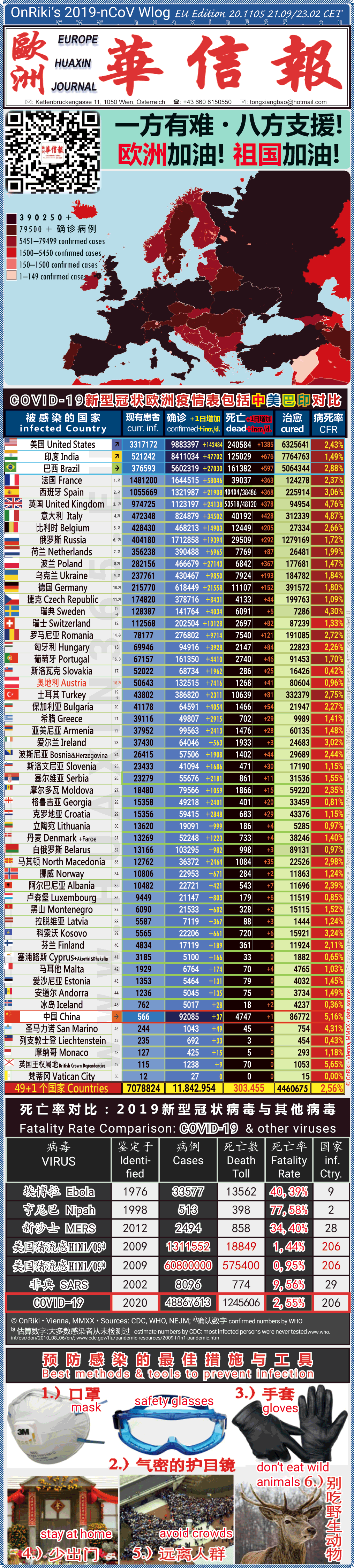 Covid-19 Situation in Whole Europe including China， USA, Brazil and India comparison