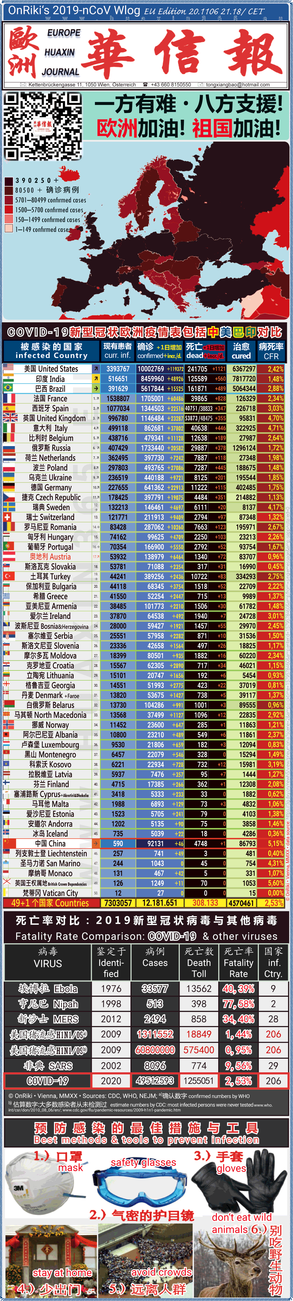 Covid-19 Situation in Whole Europe including China， USA, Brazil and India comparison