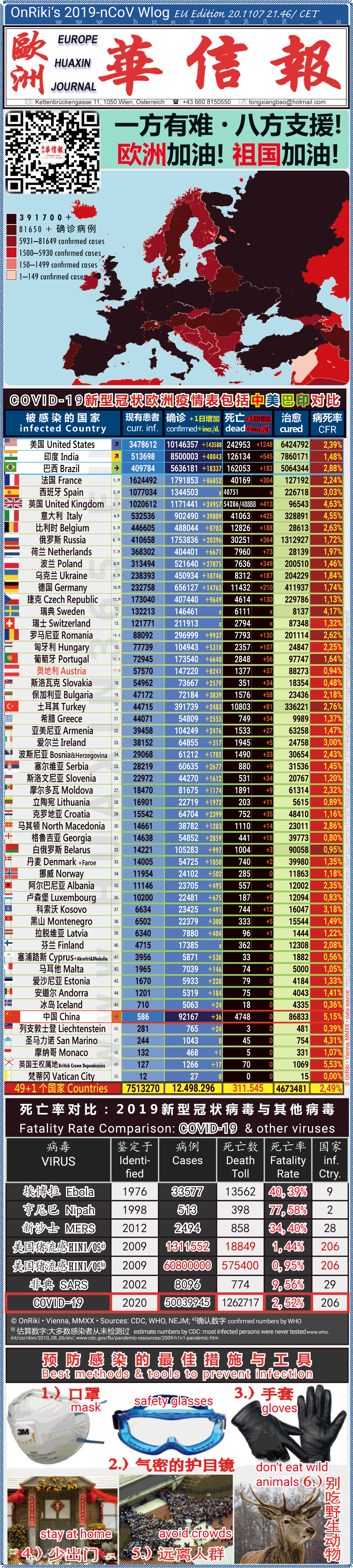 Covid-19 Situation in Whole Europe including China， USA, Brazil and India comparison