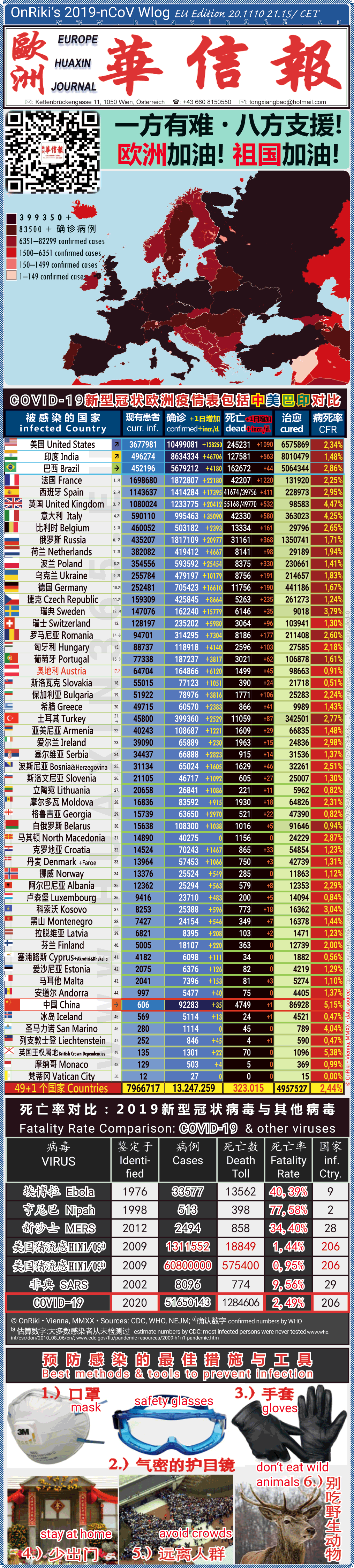 Covid-19 Situation in Whole Europe including China， USA, Brazil and India comparison