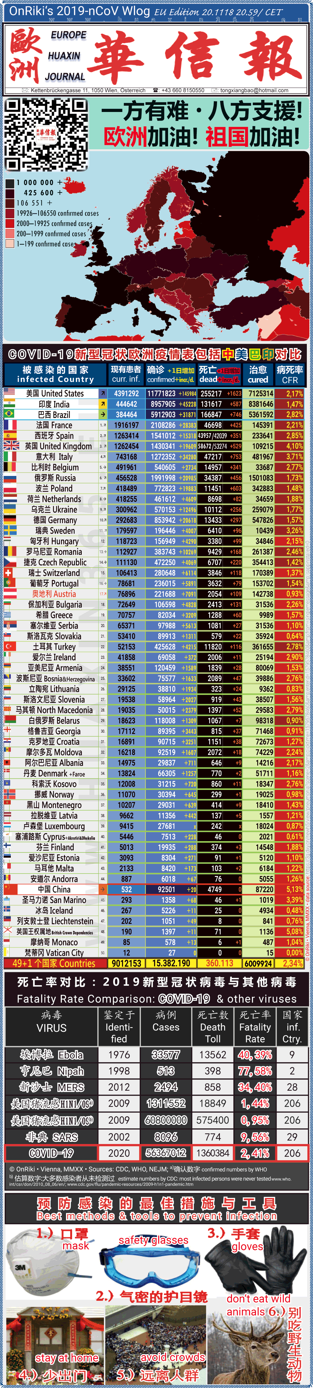 Covid-19 Situation in Whole Europe including China， USA, Brazil and India 

comparison