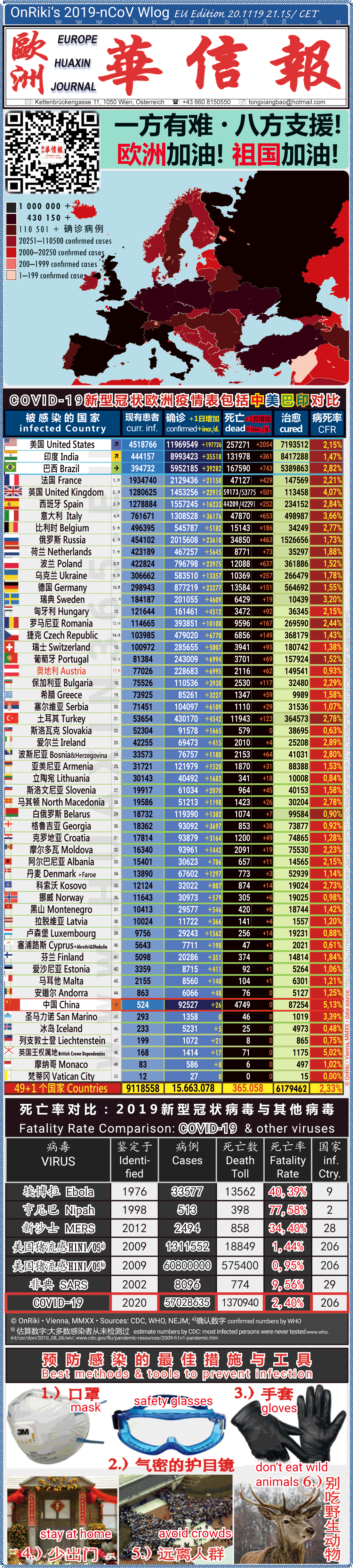 Covid-19 Situation in Whole Europe including China， USA, Brazil and India 

comparison