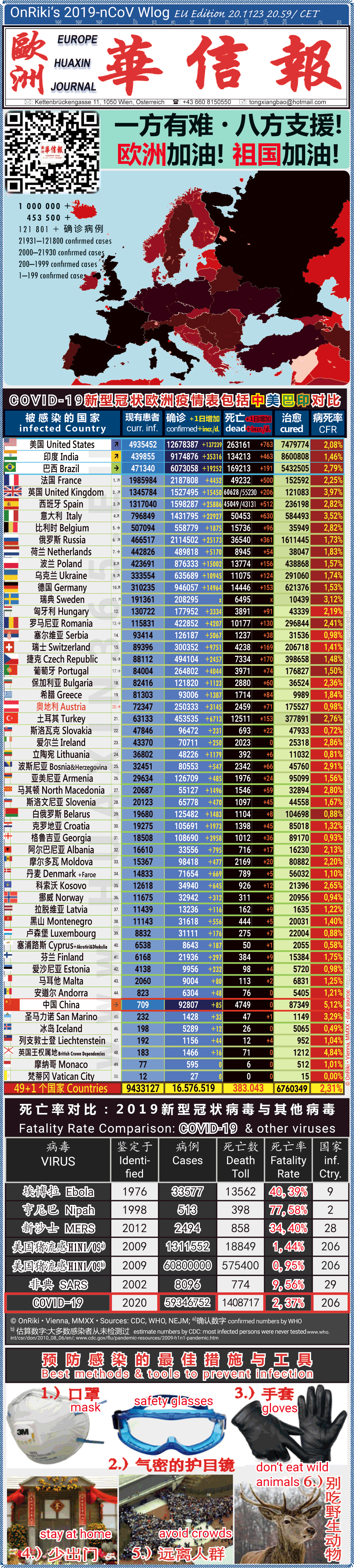 Covid-19 Situation in Whole Europe including China， USA, Brazil and India comparison