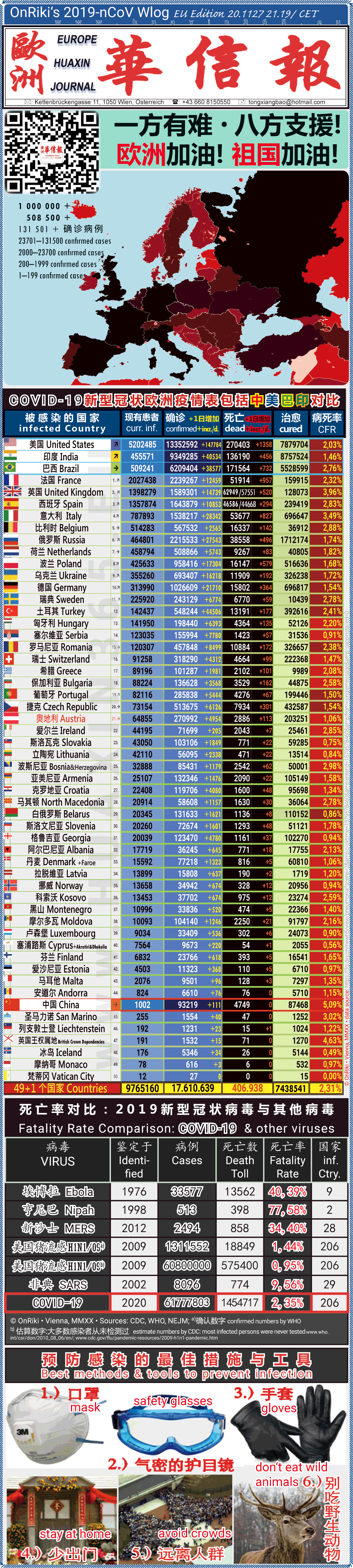 Covid-19 Situation in Whole Europe including China， USA, Brazil and India comparison