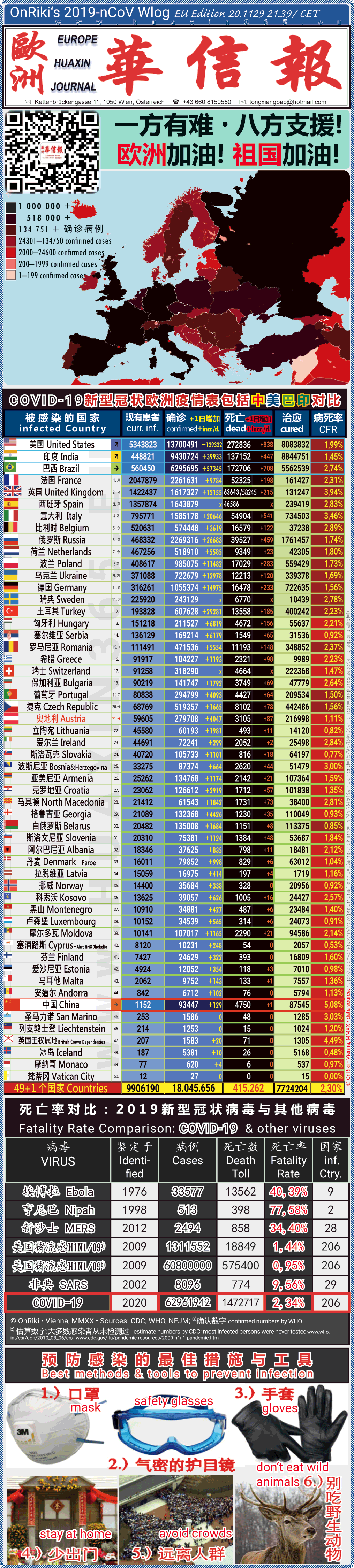 Covid-19 Situation in Whole Europe including China， USA, Brazil and India comparison