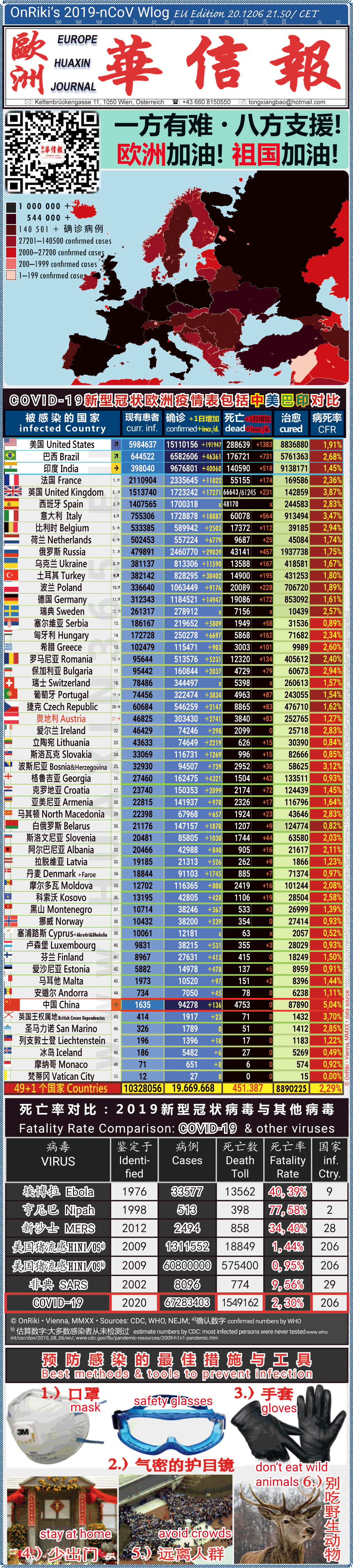 Covid-19 Situation in Whole Europe including China， USA, Brazil and India comparison