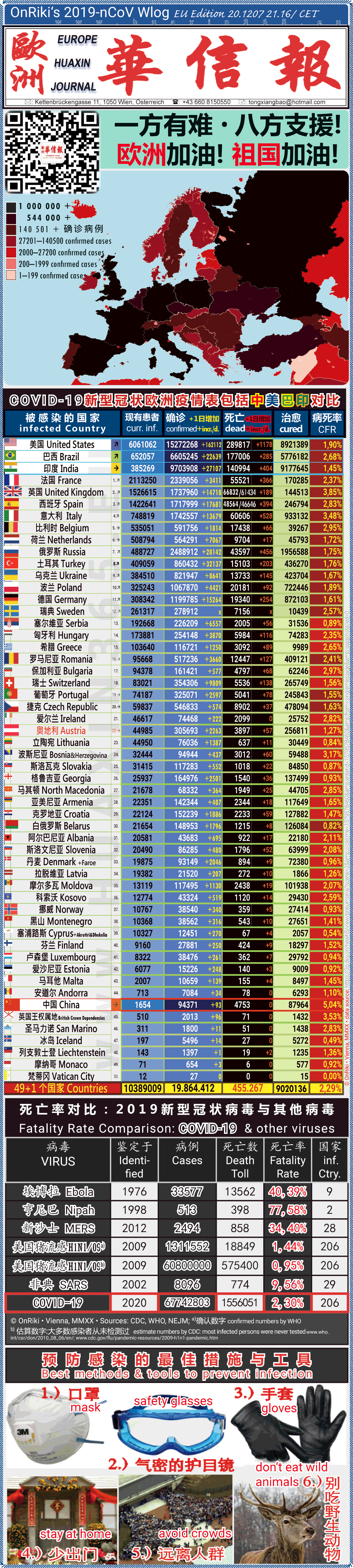 Covid-19 Situation in Whole Europe including China， USA, Brazil and India comparison