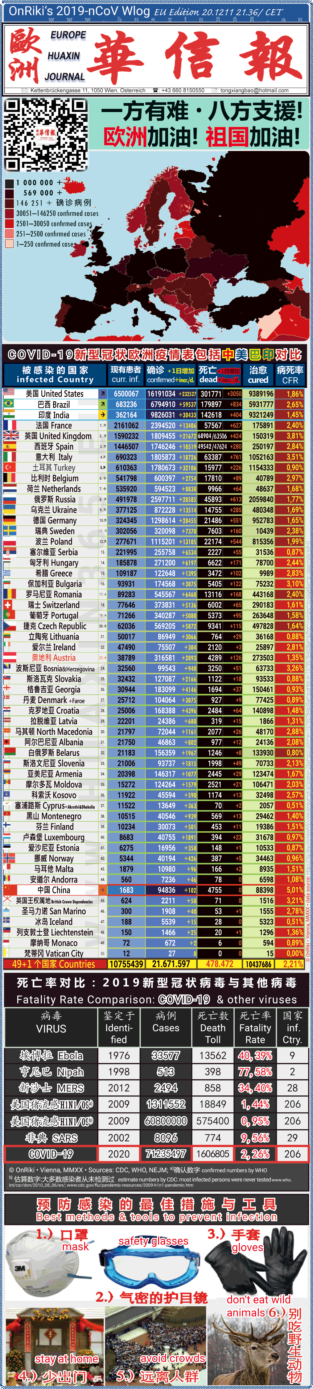Covid-19 Situation in Whole Europe including China， USA, Brazil and India comparison