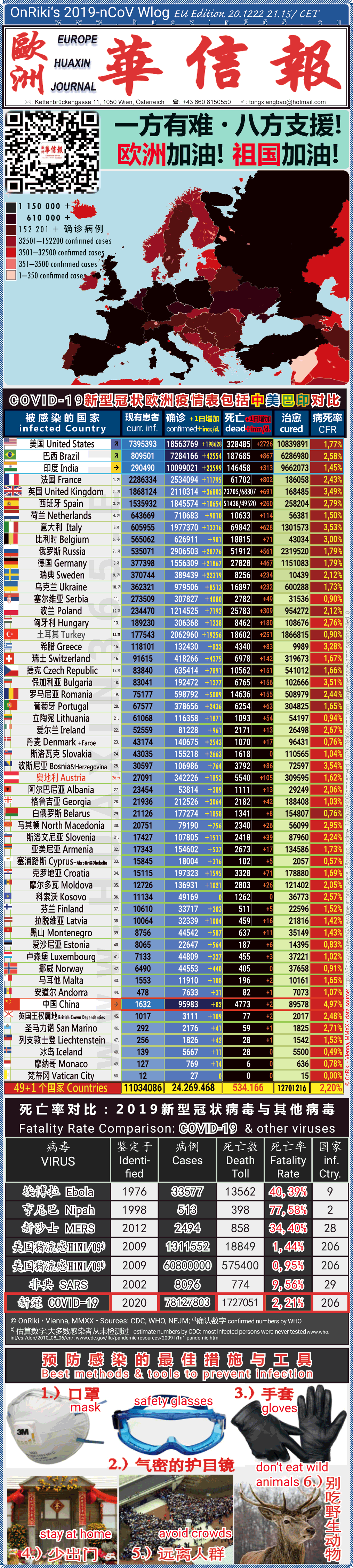 Covid-19 Situation in Whole Europe including China， USA, Brazil and India comparison