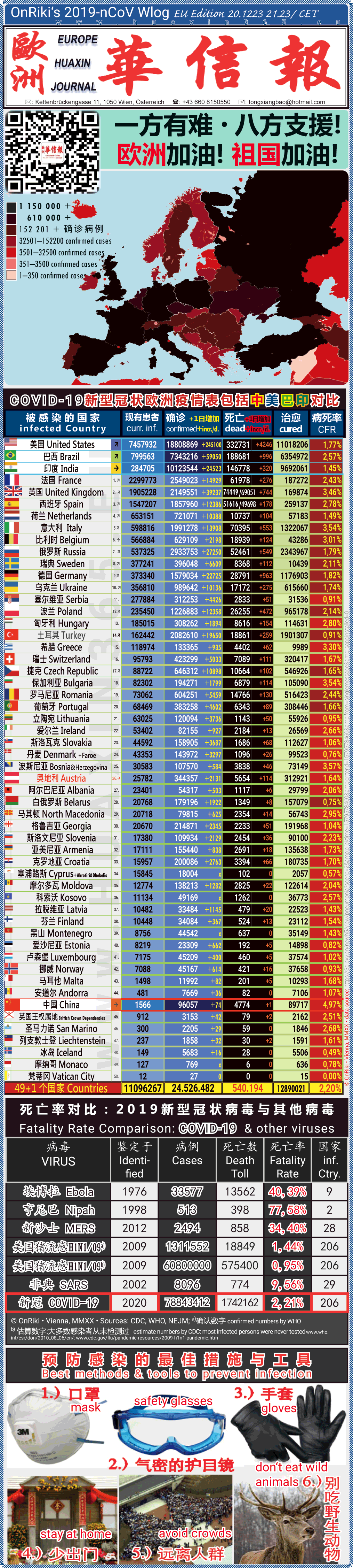 Covid-19 Situation in Whole Europe including China， USA, Brazil and India comparison