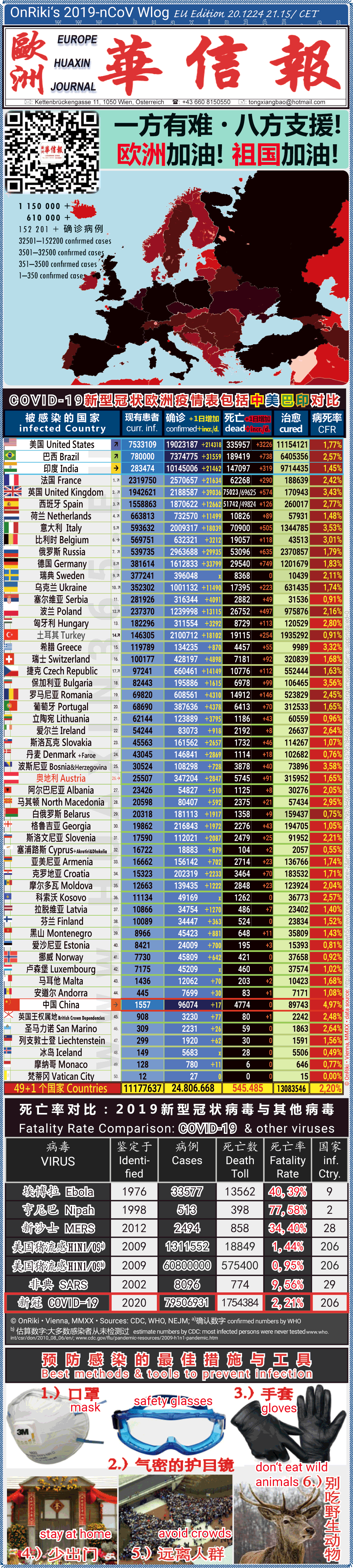 Covid-19 Situation in Whole Europe including China， USA, Brazil and India comparison