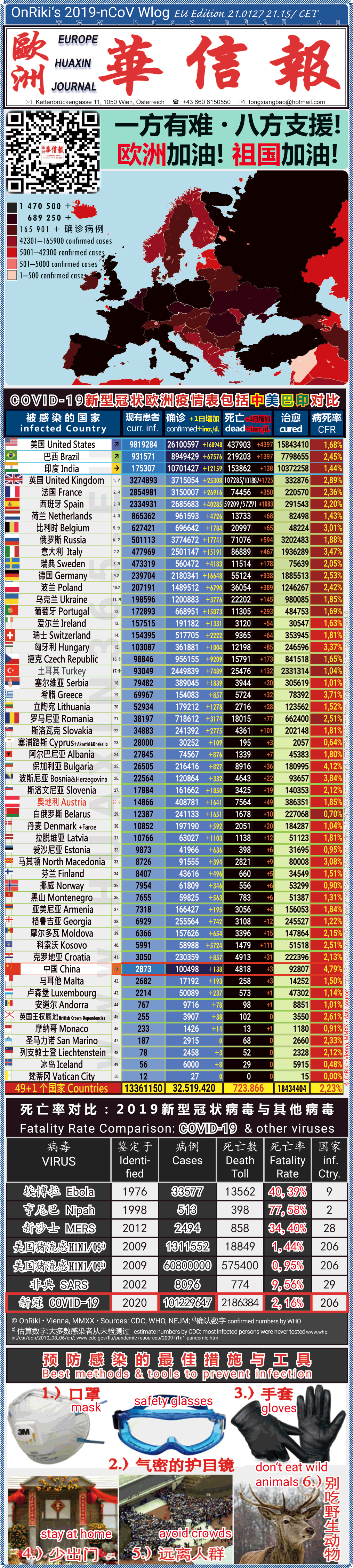 Covid-19 Situation in Whole Europe including China， USA, Brazil and India comparison