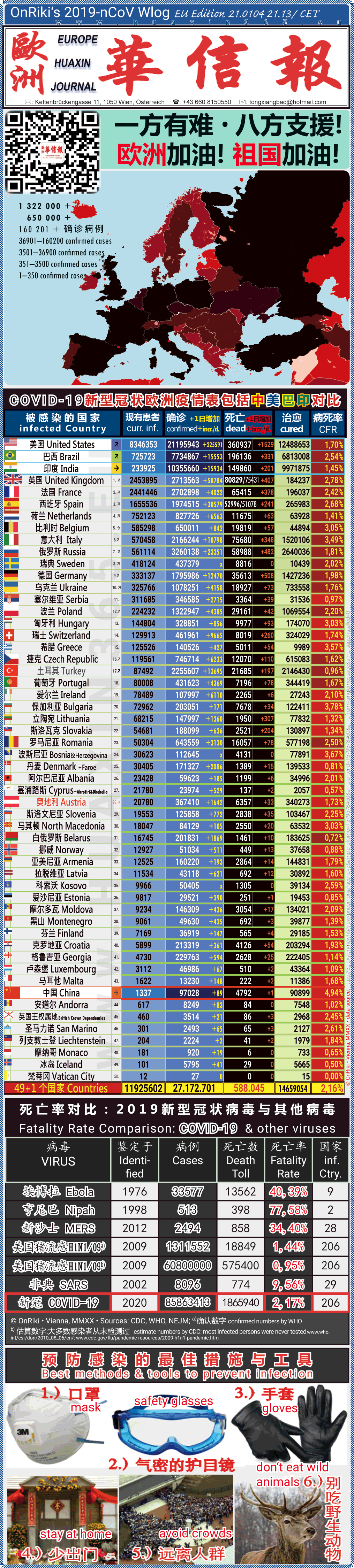 Covid-19 Situation in Whole Europe including China， USA, Brazil and India comparison