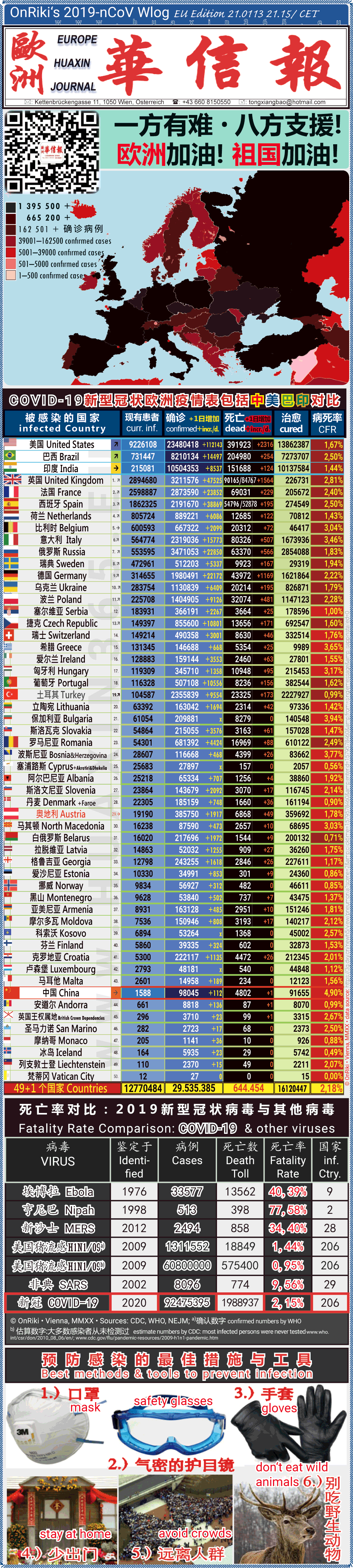 Covid-19 Situation in Whole Europe including China， USA, Brazil and India comparison