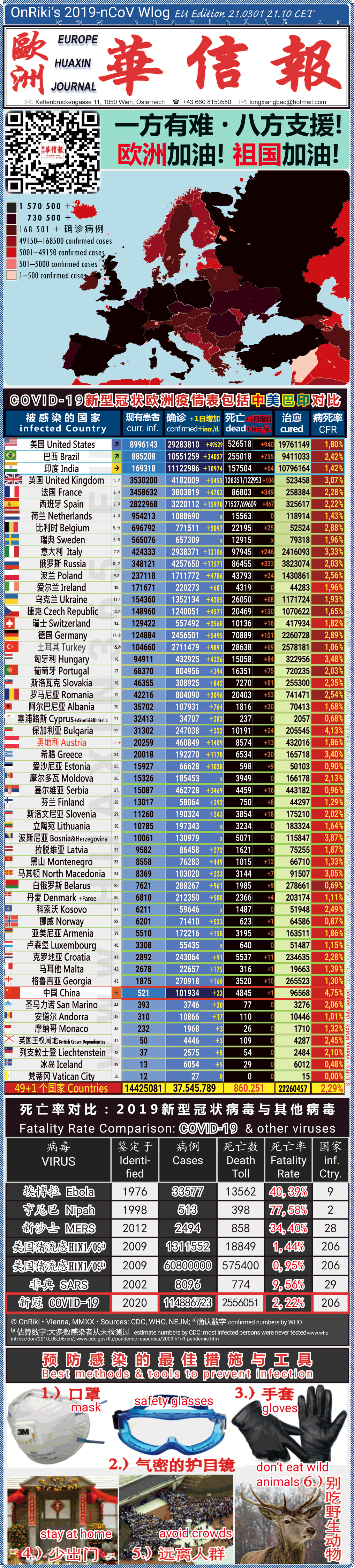 Covid-19 Situation in Whole Europe including China， USA, Brazil and India comparison
