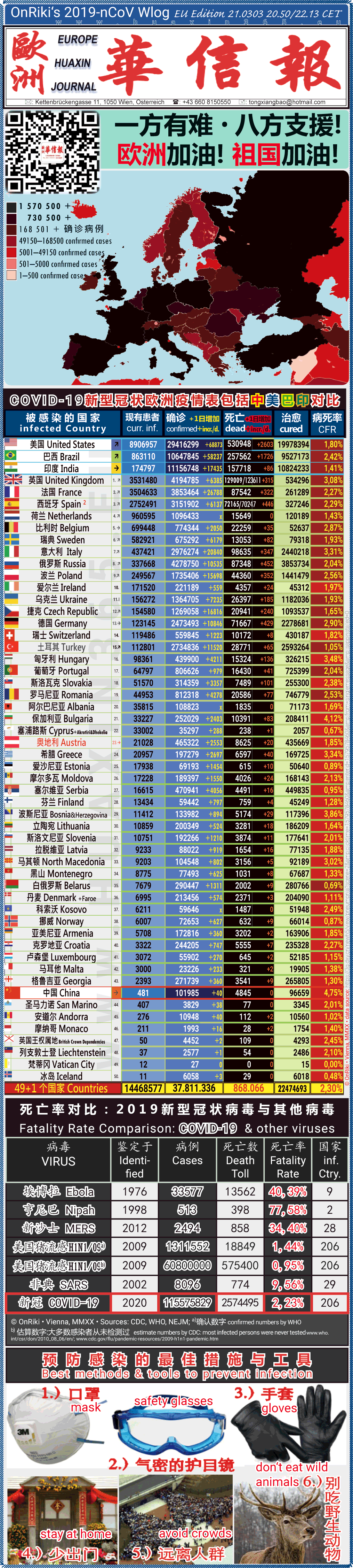Covid-19 Situation in Whole Europe including China， USA, Brazil and India comparison