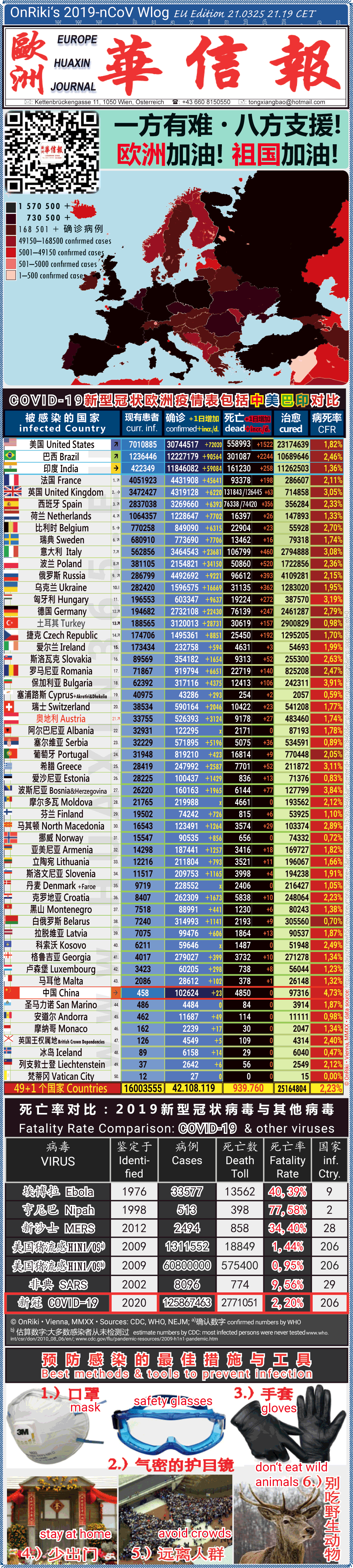 Covid-19 Situation in Whole Europe including China， USA, Brazil and India comparison