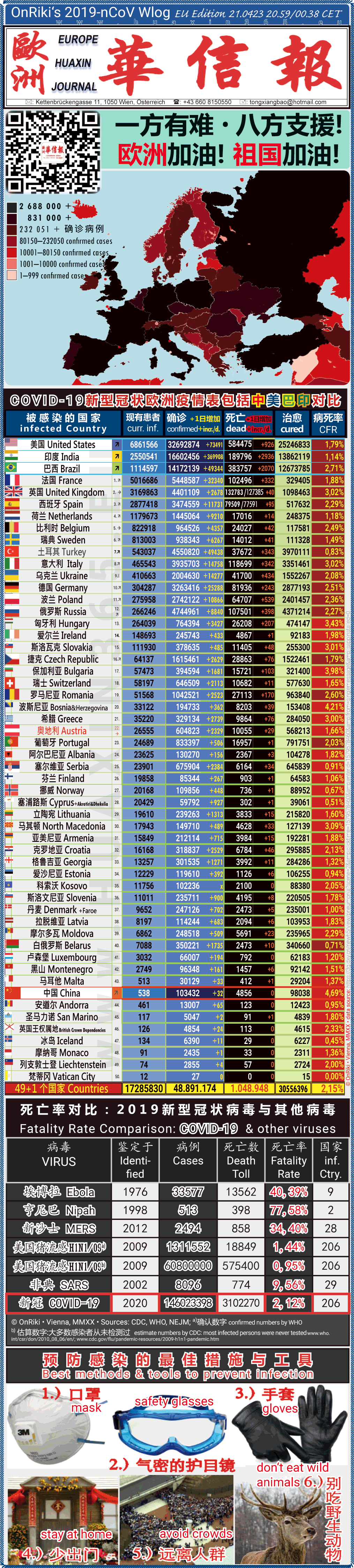 Covid-19 Situation in Whole Europe including China， USA, Brazil and India comparison