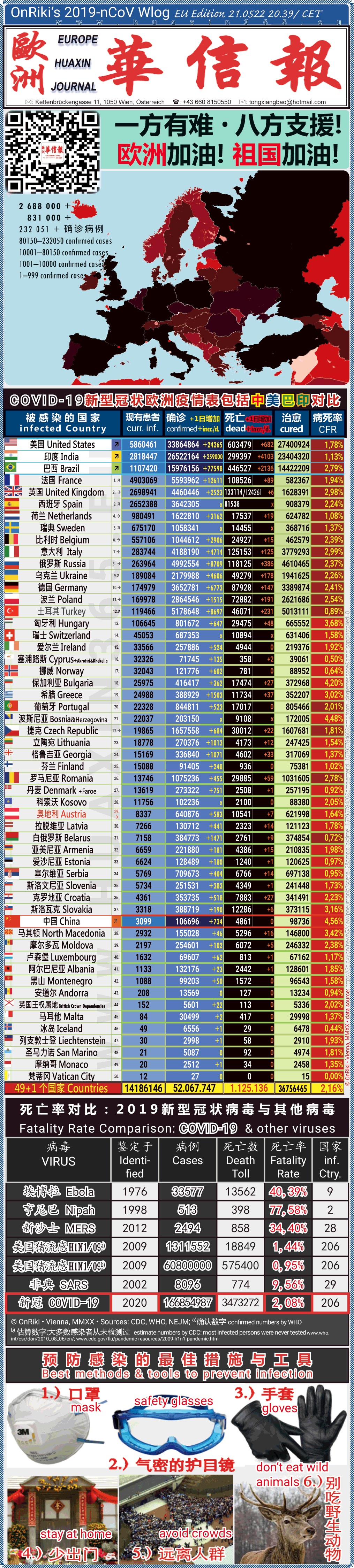 Covid-19 Situation in Whole Europe including China， USA, Brazil and India comparison