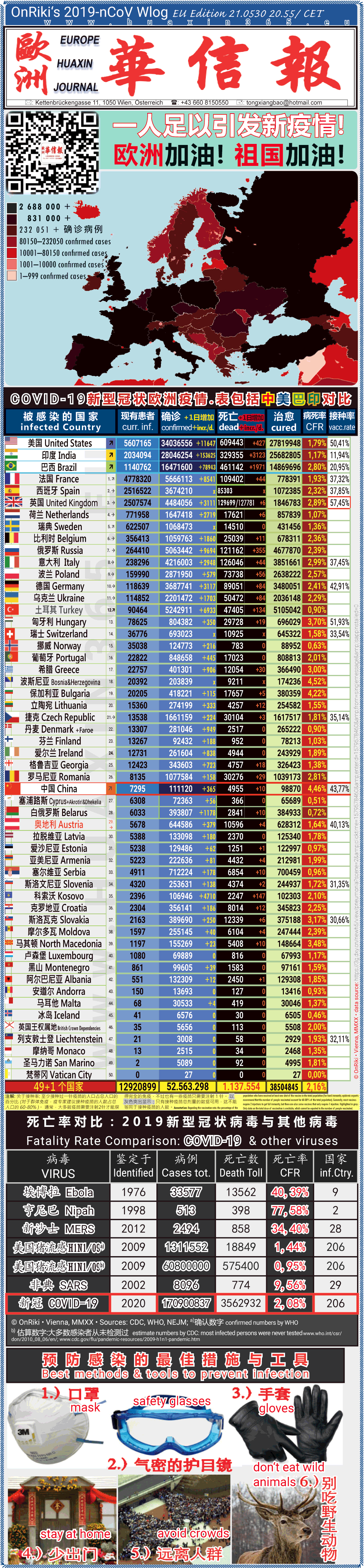 Covid-19 Situation in Whole Europe including China， USA, Brazil and India comparison