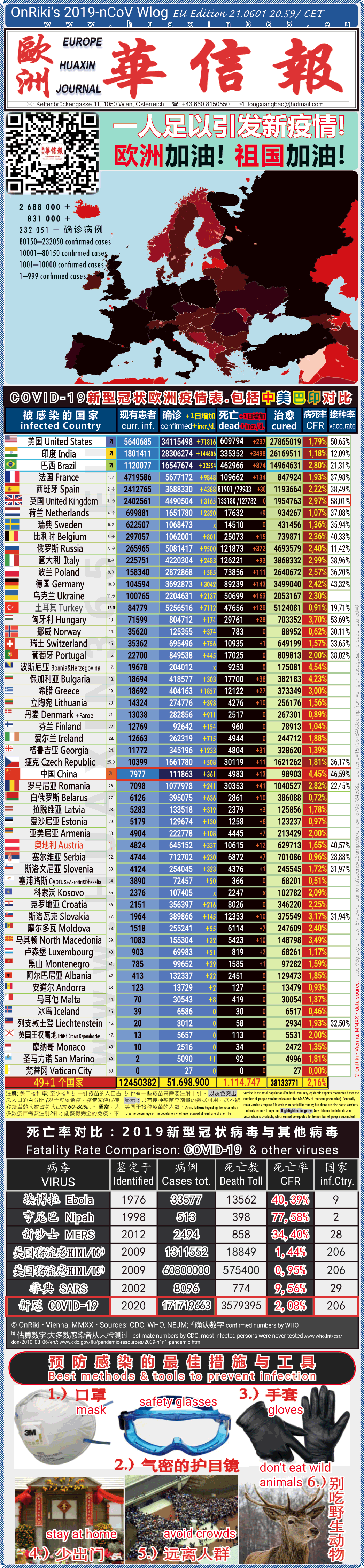 Covid-19 Situation in Whole Europe including China， USA, Brazil and India comparison