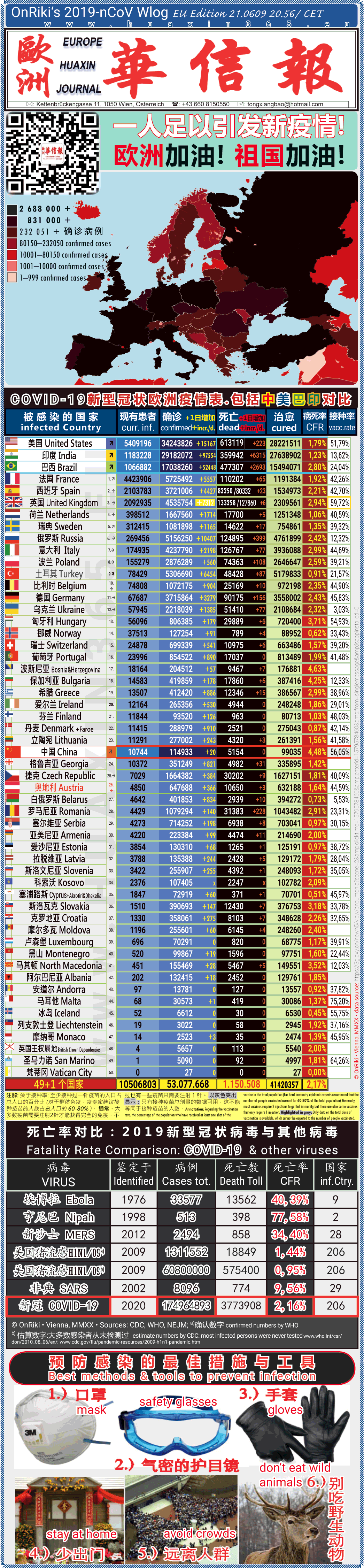 Covid-19 Situation in Whole Europe including China， USA, Brazil and India comparison