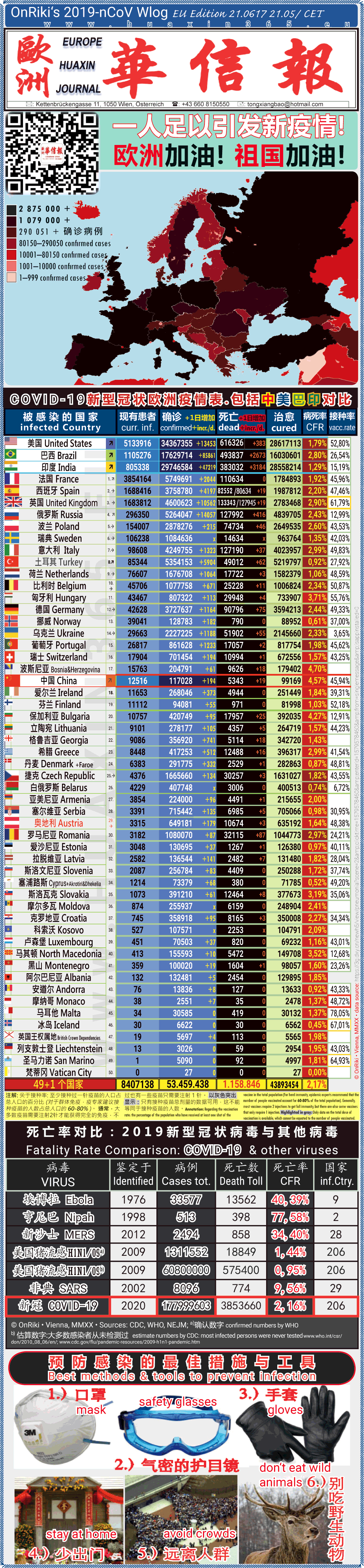 Covid-19 Situation in Whole Europe including China， USA, Brazil and India comparison