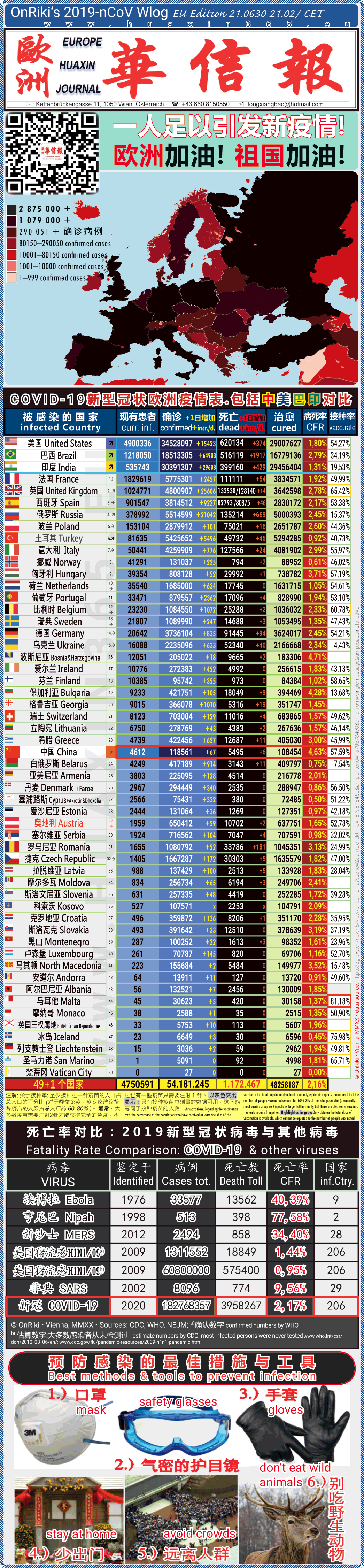 Covid-19 Situation in Whole Europe including China， USA, Brazil and India comparison