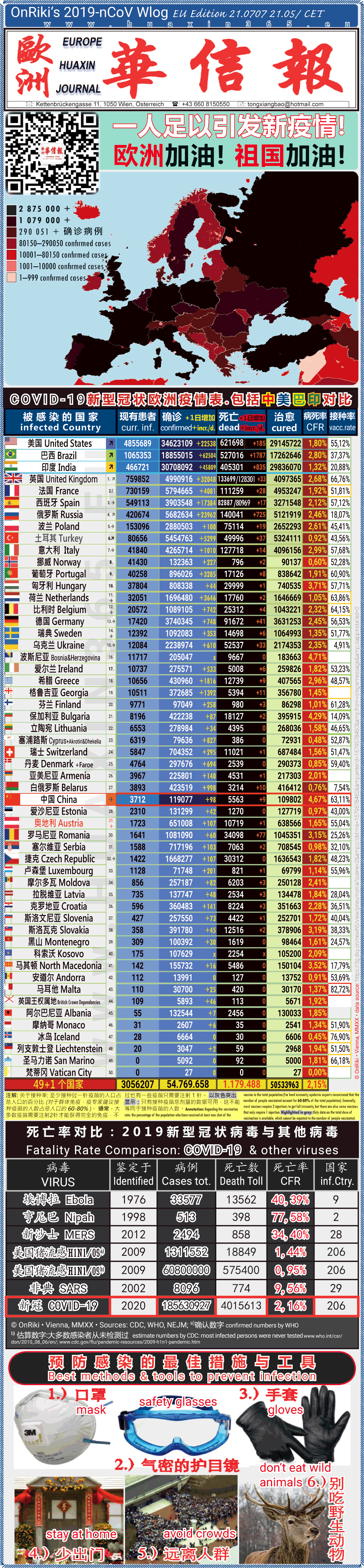 Covid-19 Situation in Whole Europe including China， USA, Brazil and India comparison