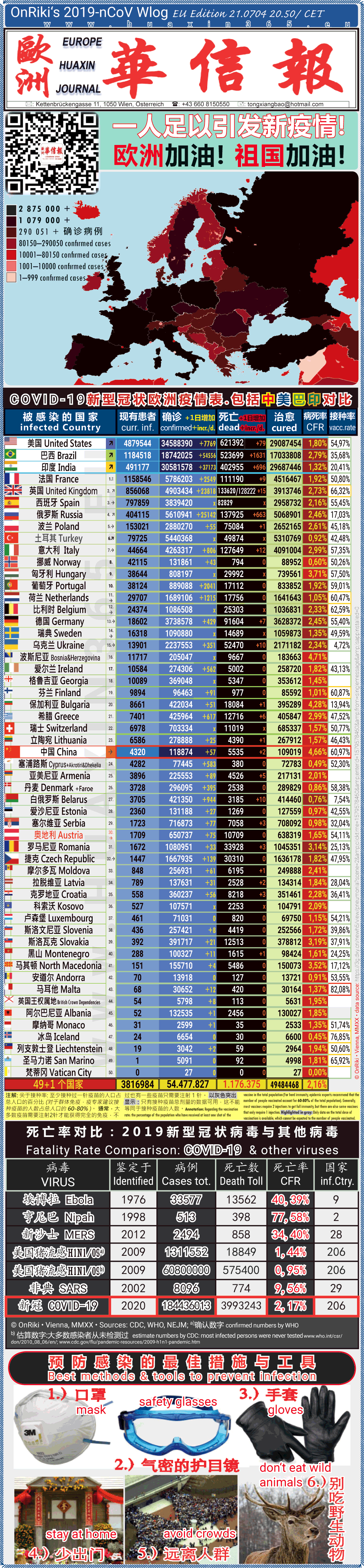 Covid-19 Situation in Whole Europe including China， USA, Brazil and India comparison