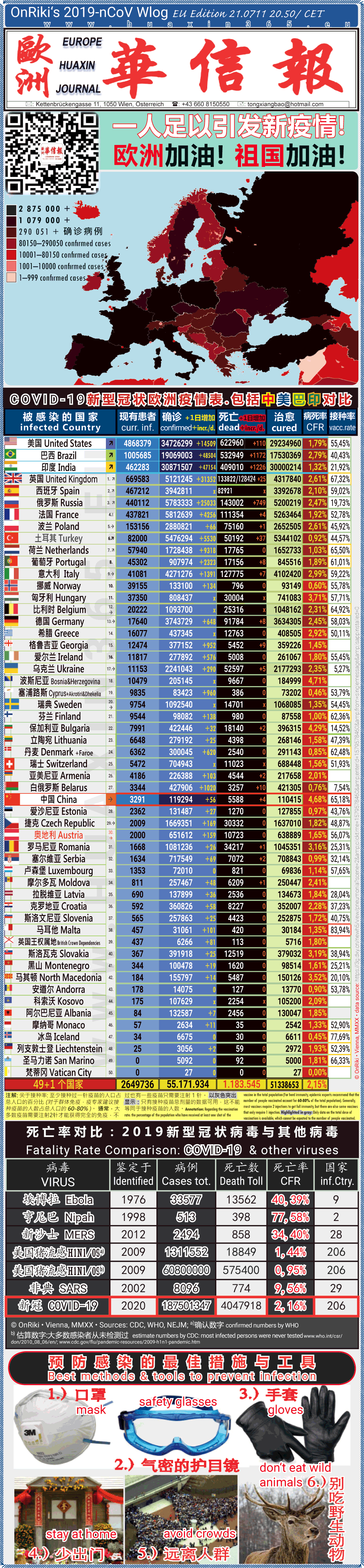 Covid-19 Situation in Whole Europe including China， USA, Brazil and India comparison