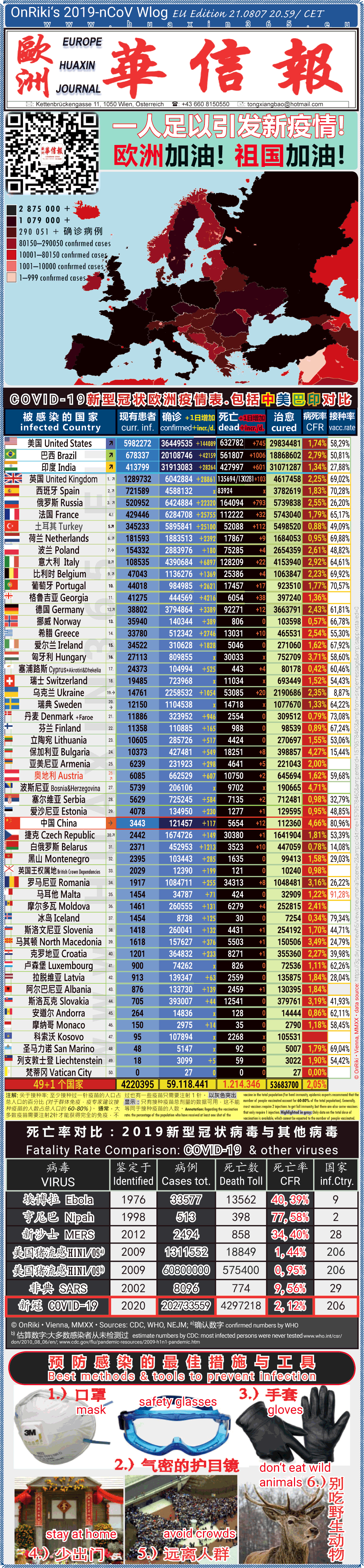 Covid-19 Situation in Whole Europe including China， USA, Brazil and India comparison