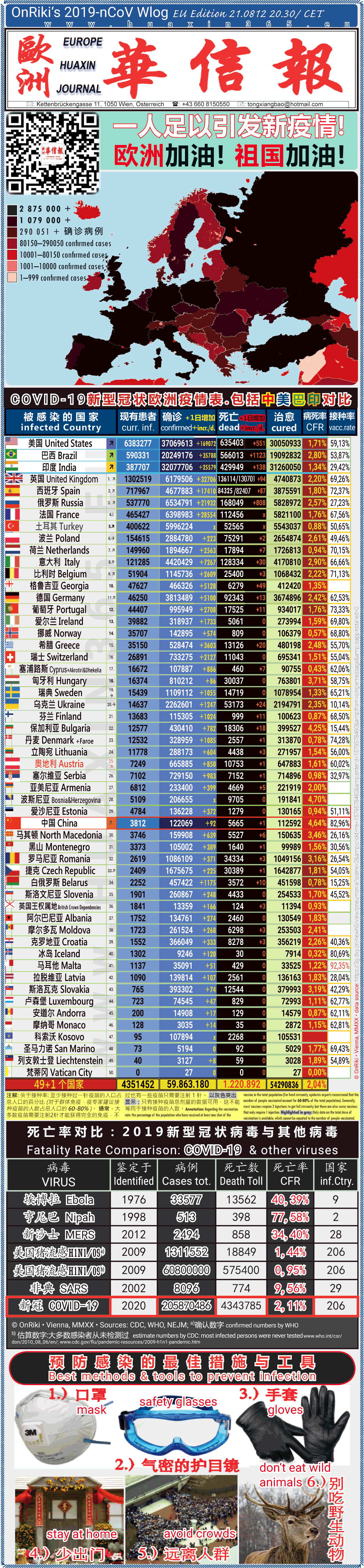 Covid-19 Situation in Whole Europe including China， USA, Brazil and India comparison