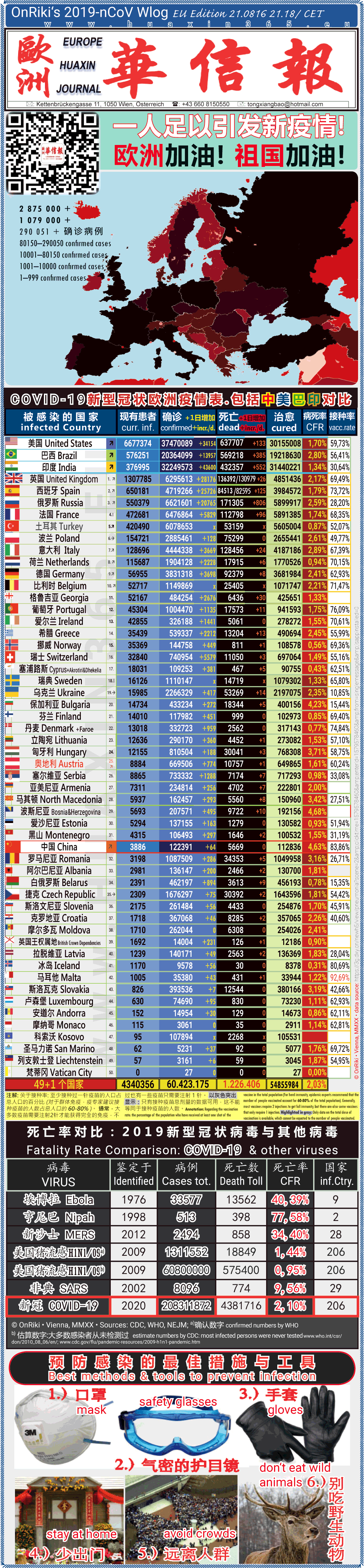 Covid-19 Situation in Whole Europe including China, USA, Brazil and India comparison