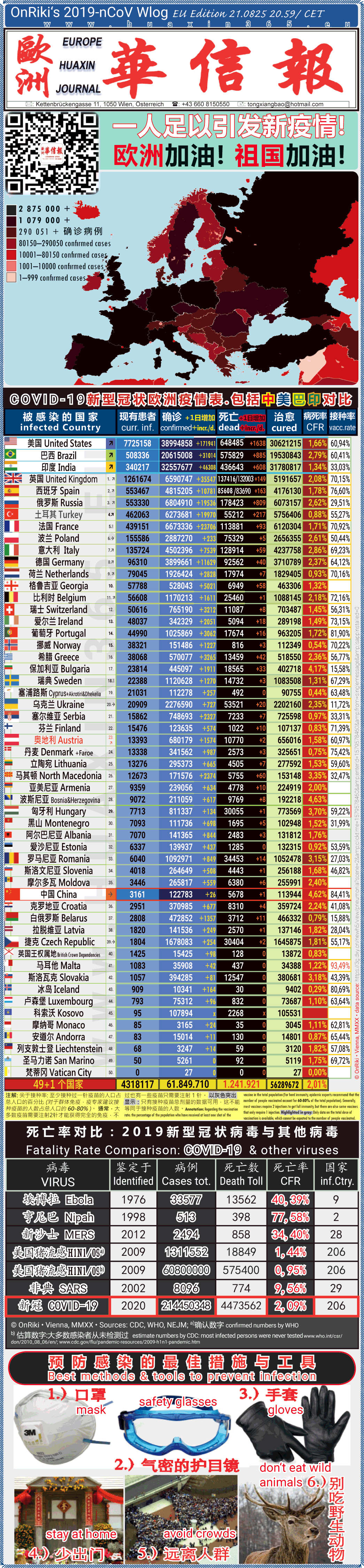 Covid-19 Situation in Whole Europe including China, USA, Brazil and India comparison