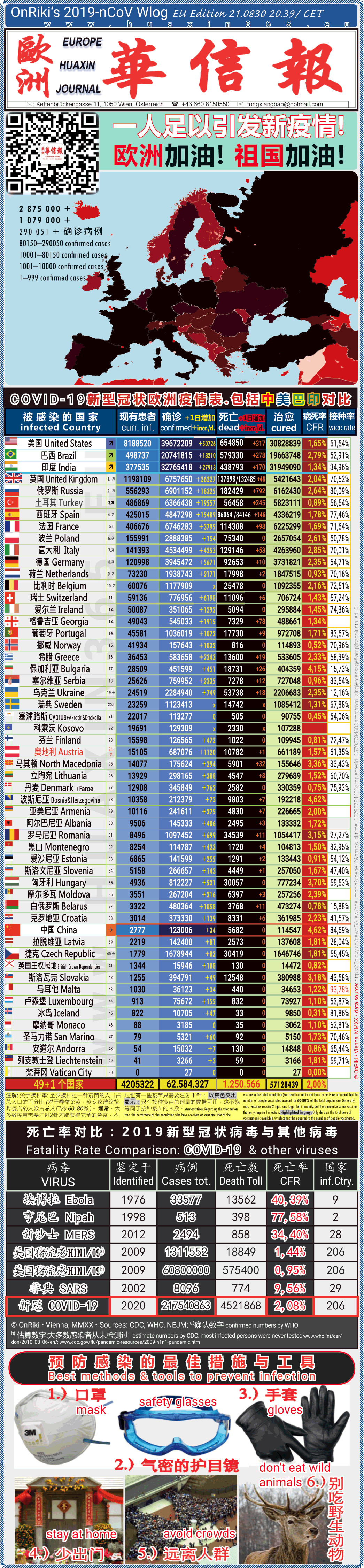 Covid-19 Situation in Whole Europe including China, USA, Brazil and India comparison