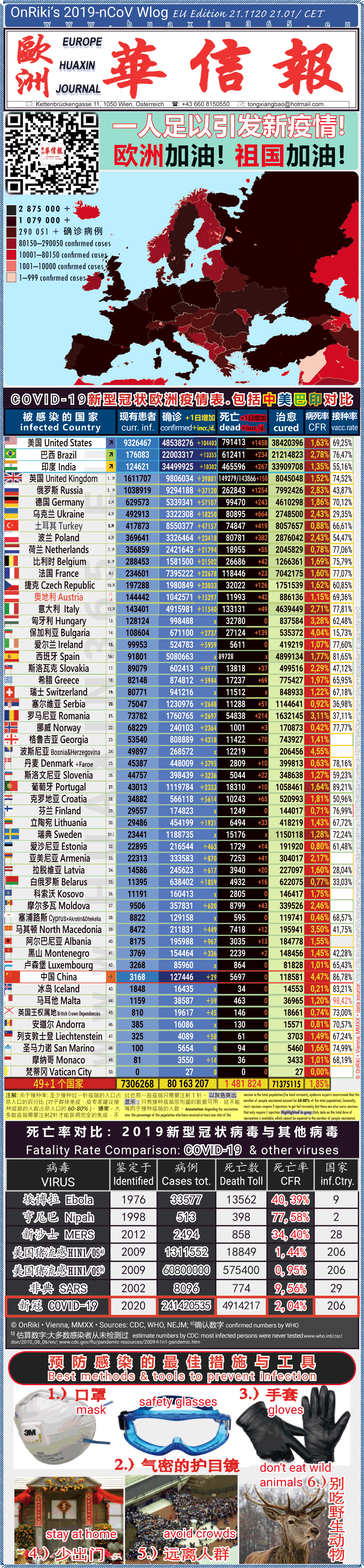 Covid-19 Situation in Whole Europe including China， USA, Brazil and India comparison