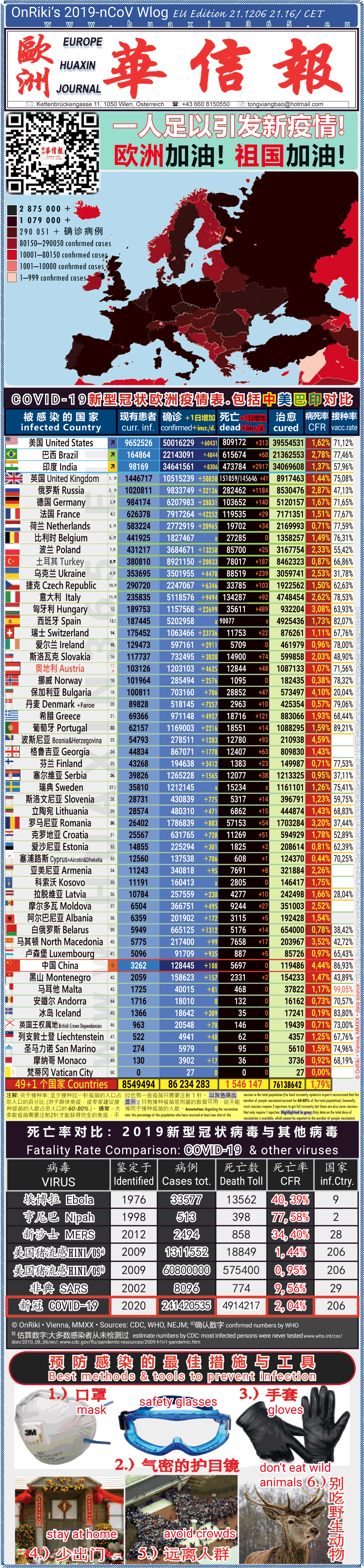 Covid-19 Situation in Whole Europe including China， USA, Brazil and India comparison
