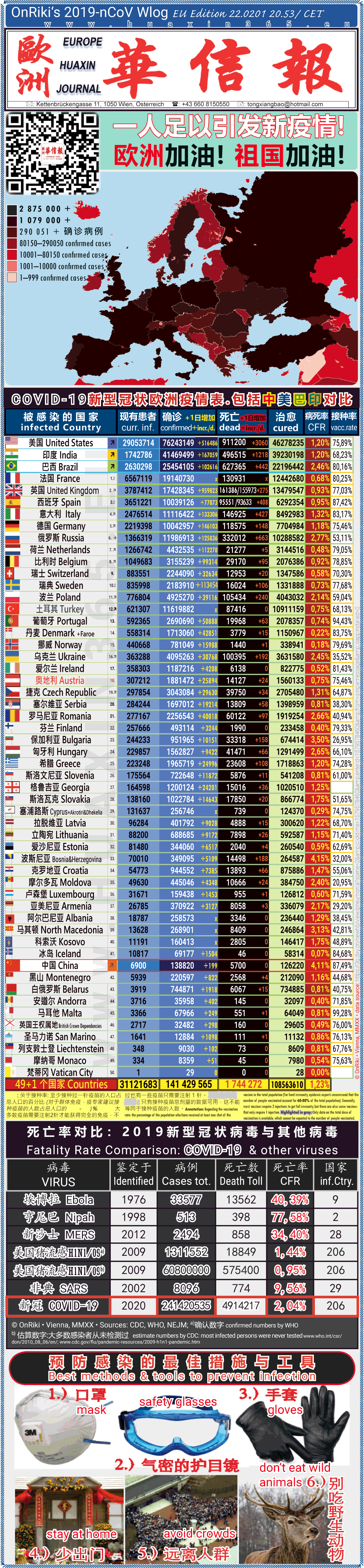 Covid-19 Situation in Whole Europe including China， USA, Brazil and India comparison