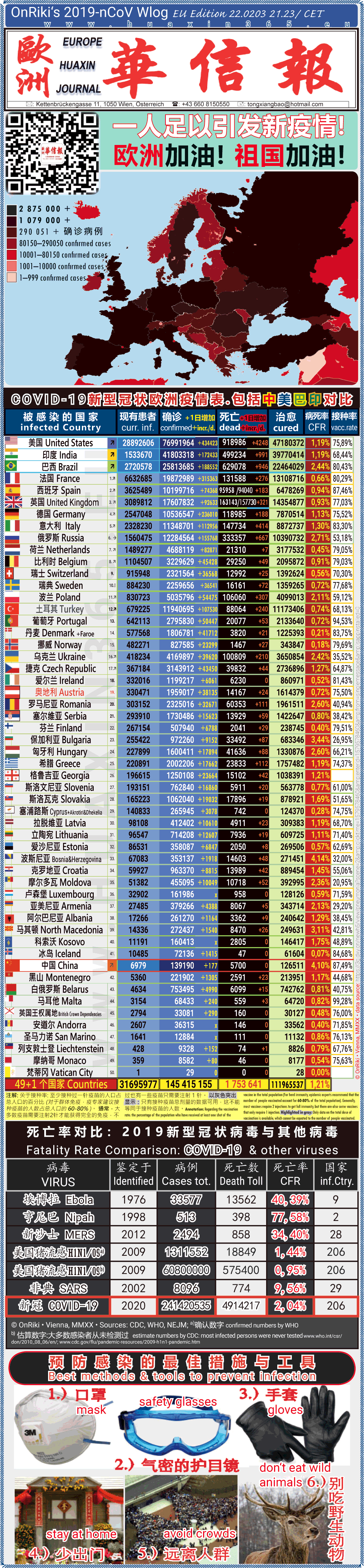 Covid-19 Situation in Whole Europe including China， USA, Brazil and India comparison